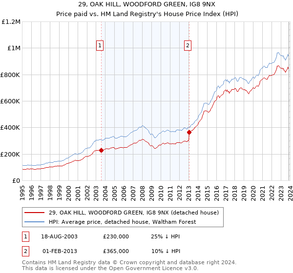 29, OAK HILL, WOODFORD GREEN, IG8 9NX: Price paid vs HM Land Registry's House Price Index