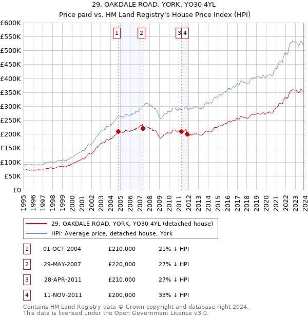 29, OAKDALE ROAD, YORK, YO30 4YL: Price paid vs HM Land Registry's House Price Index