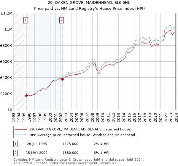 29, OAKEN GROVE, MAIDENHEAD, SL6 6HL: Price paid vs HM Land Registry's House Price Index