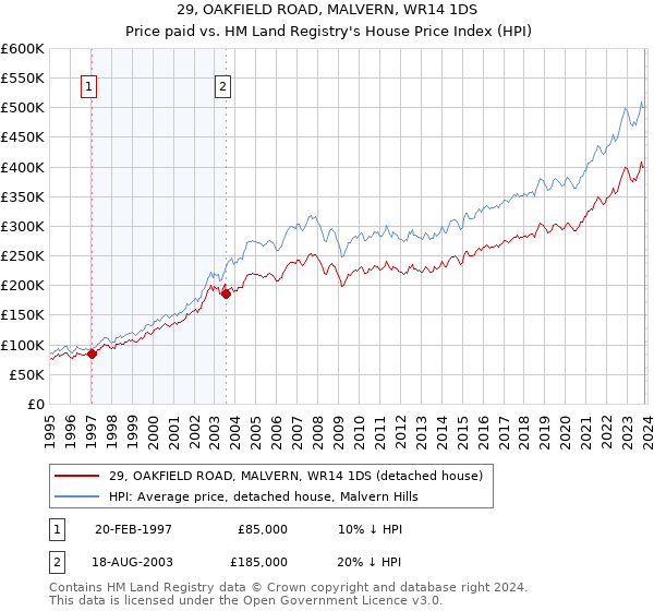29, OAKFIELD ROAD, MALVERN, WR14 1DS: Price paid vs HM Land Registry's House Price Index