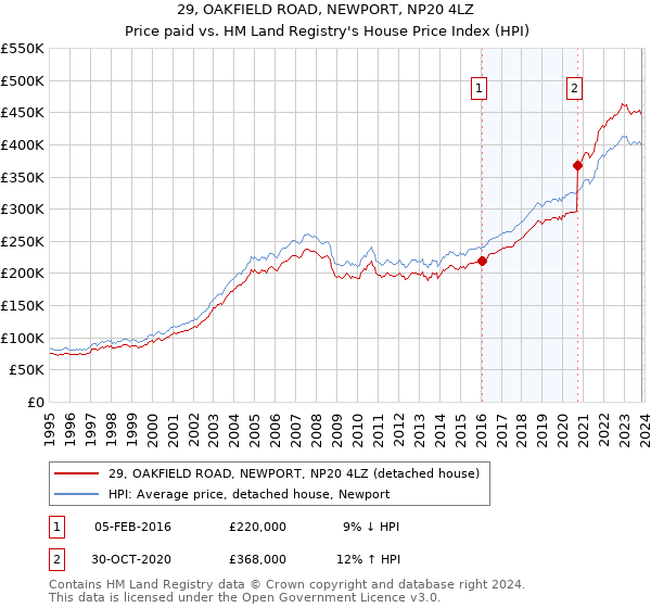 29, OAKFIELD ROAD, NEWPORT, NP20 4LZ: Price paid vs HM Land Registry's House Price Index