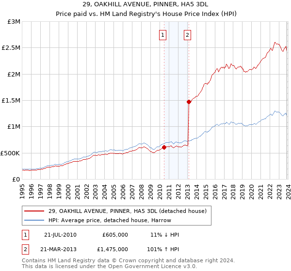 29, OAKHILL AVENUE, PINNER, HA5 3DL: Price paid vs HM Land Registry's House Price Index