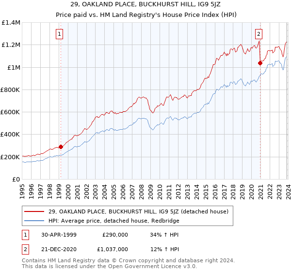 29, OAKLAND PLACE, BUCKHURST HILL, IG9 5JZ: Price paid vs HM Land Registry's House Price Index