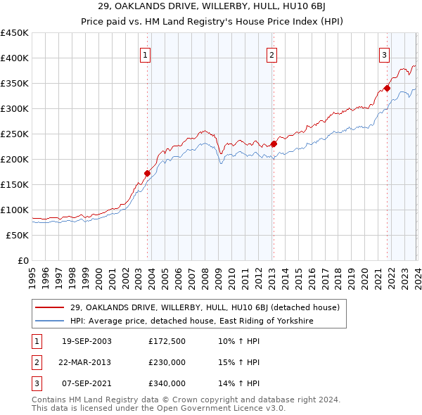 29, OAKLANDS DRIVE, WILLERBY, HULL, HU10 6BJ: Price paid vs HM Land Registry's House Price Index