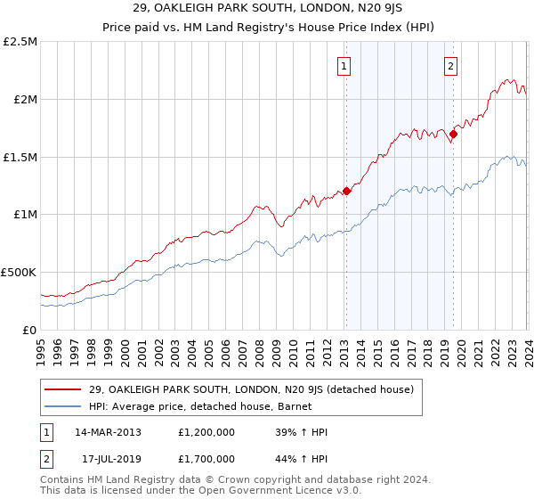 29, OAKLEIGH PARK SOUTH, LONDON, N20 9JS: Price paid vs HM Land Registry's House Price Index