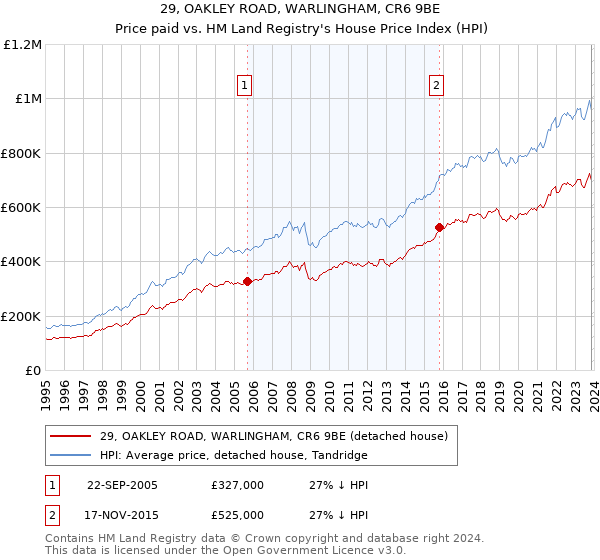 29, OAKLEY ROAD, WARLINGHAM, CR6 9BE: Price paid vs HM Land Registry's House Price Index