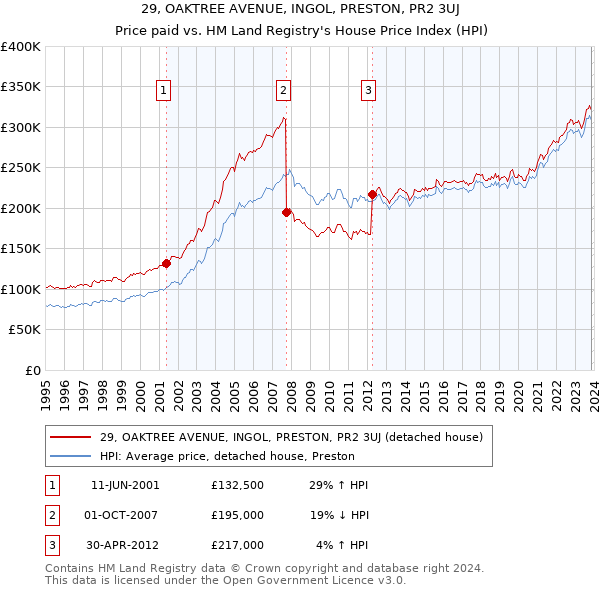 29, OAKTREE AVENUE, INGOL, PRESTON, PR2 3UJ: Price paid vs HM Land Registry's House Price Index