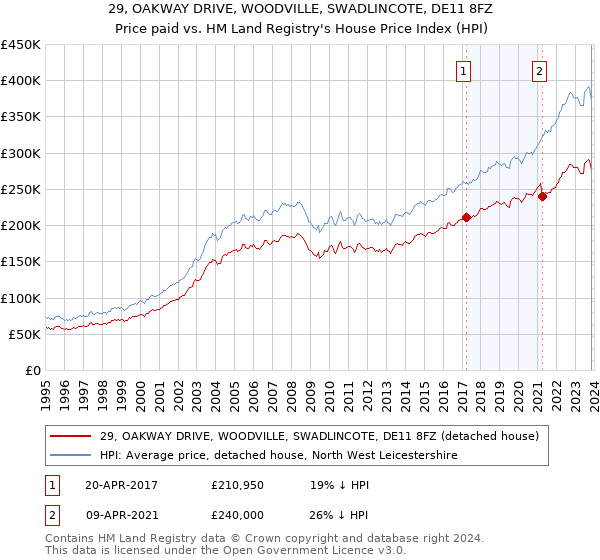 29, OAKWAY DRIVE, WOODVILLE, SWADLINCOTE, DE11 8FZ: Price paid vs HM Land Registry's House Price Index