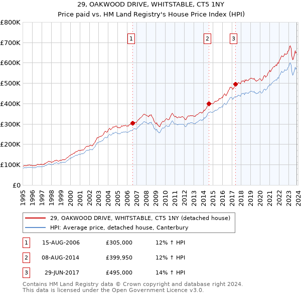 29, OAKWOOD DRIVE, WHITSTABLE, CT5 1NY: Price paid vs HM Land Registry's House Price Index
