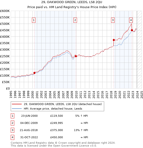 29, OAKWOOD GREEN, LEEDS, LS8 2QU: Price paid vs HM Land Registry's House Price Index