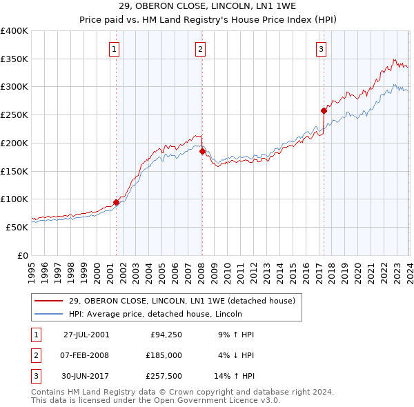 29, OBERON CLOSE, LINCOLN, LN1 1WE: Price paid vs HM Land Registry's House Price Index