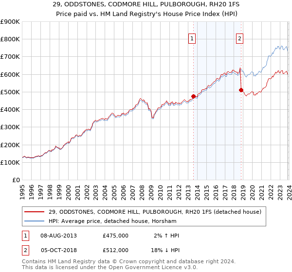 29, ODDSTONES, CODMORE HILL, PULBOROUGH, RH20 1FS: Price paid vs HM Land Registry's House Price Index