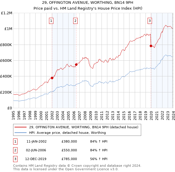 29, OFFINGTON AVENUE, WORTHING, BN14 9PH: Price paid vs HM Land Registry's House Price Index
