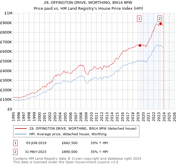 29, OFFINGTON DRIVE, WORTHING, BN14 9PW: Price paid vs HM Land Registry's House Price Index