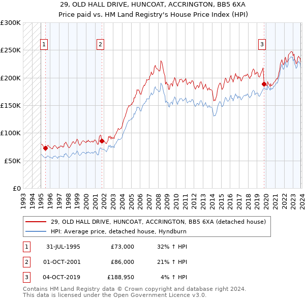 29, OLD HALL DRIVE, HUNCOAT, ACCRINGTON, BB5 6XA: Price paid vs HM Land Registry's House Price Index