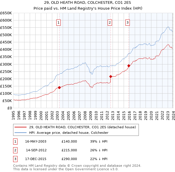 29, OLD HEATH ROAD, COLCHESTER, CO1 2ES: Price paid vs HM Land Registry's House Price Index