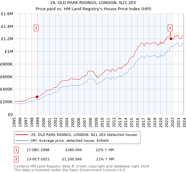 29, OLD PARK RIDINGS, LONDON, N21 2EX: Price paid vs HM Land Registry's House Price Index