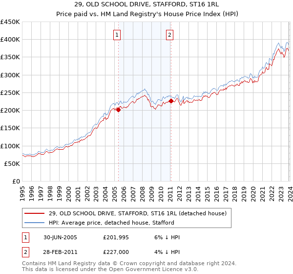 29, OLD SCHOOL DRIVE, STAFFORD, ST16 1RL: Price paid vs HM Land Registry's House Price Index