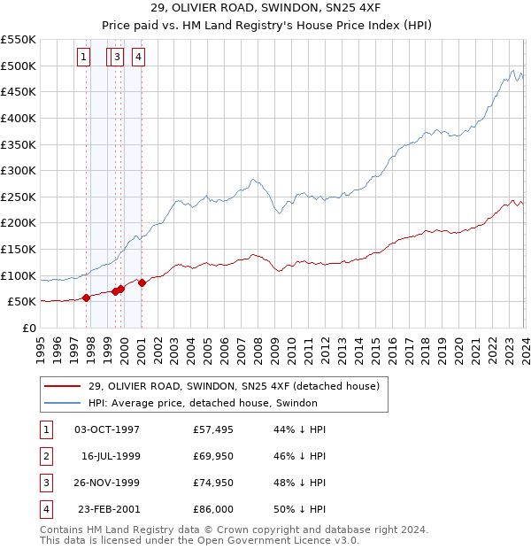 29, OLIVIER ROAD, SWINDON, SN25 4XF: Price paid vs HM Land Registry's House Price Index