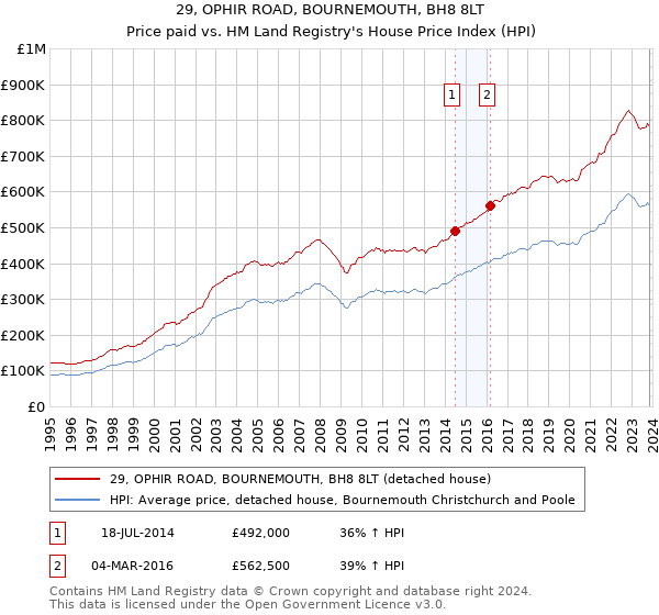 29, OPHIR ROAD, BOURNEMOUTH, BH8 8LT: Price paid vs HM Land Registry's House Price Index