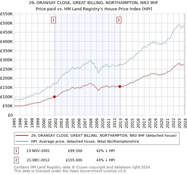 29, ORANSAY CLOSE, GREAT BILLING, NORTHAMPTON, NN3 9HF: Price paid vs HM Land Registry's House Price Index