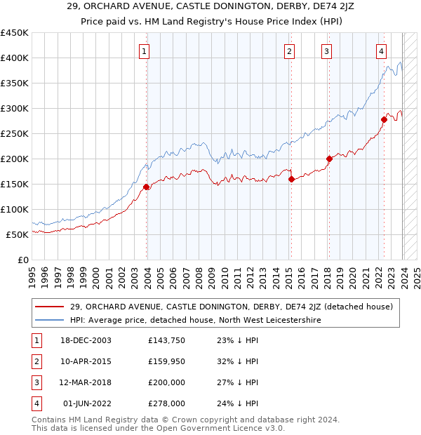 29, ORCHARD AVENUE, CASTLE DONINGTON, DERBY, DE74 2JZ: Price paid vs HM Land Registry's House Price Index