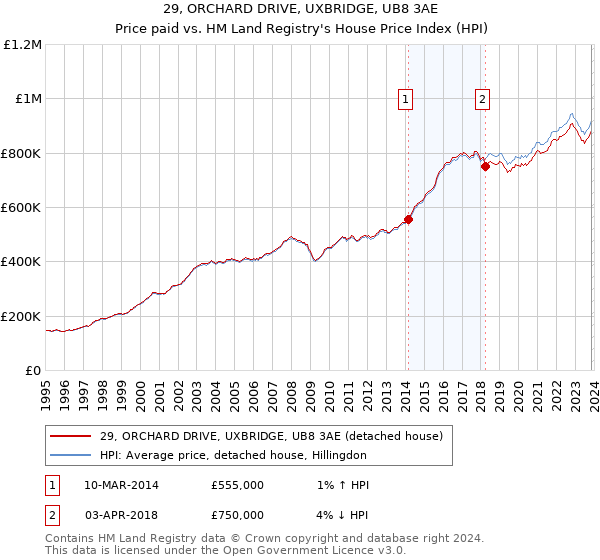 29, ORCHARD DRIVE, UXBRIDGE, UB8 3AE: Price paid vs HM Land Registry's House Price Index