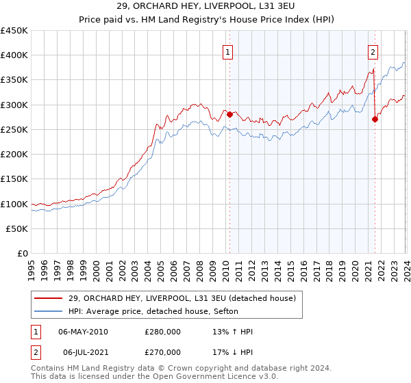 29, ORCHARD HEY, LIVERPOOL, L31 3EU: Price paid vs HM Land Registry's House Price Index