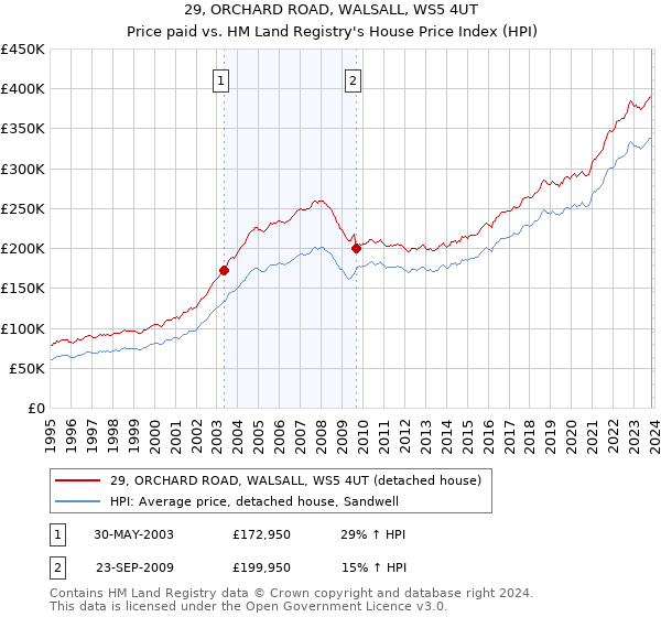 29, ORCHARD ROAD, WALSALL, WS5 4UT: Price paid vs HM Land Registry's House Price Index