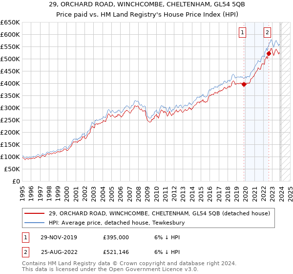 29, ORCHARD ROAD, WINCHCOMBE, CHELTENHAM, GL54 5QB: Price paid vs HM Land Registry's House Price Index