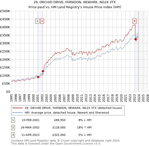 29, ORCHID DRIVE, FARNDON, NEWARK, NG24 3TX: Price paid vs HM Land Registry's House Price Index