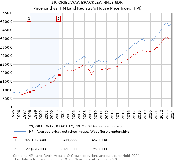 29, ORIEL WAY, BRACKLEY, NN13 6DR: Price paid vs HM Land Registry's House Price Index