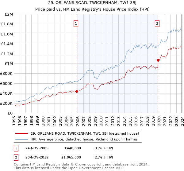 29, ORLEANS ROAD, TWICKENHAM, TW1 3BJ: Price paid vs HM Land Registry's House Price Index