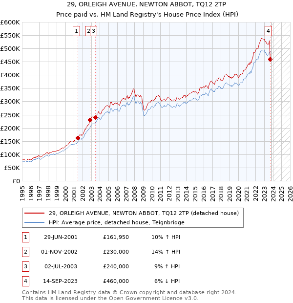 29, ORLEIGH AVENUE, NEWTON ABBOT, TQ12 2TP: Price paid vs HM Land Registry's House Price Index