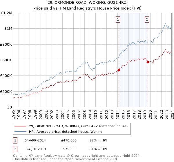 29, ORMONDE ROAD, WOKING, GU21 4RZ: Price paid vs HM Land Registry's House Price Index