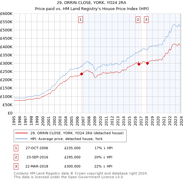 29, ORRIN CLOSE, YORK, YO24 2RA: Price paid vs HM Land Registry's House Price Index