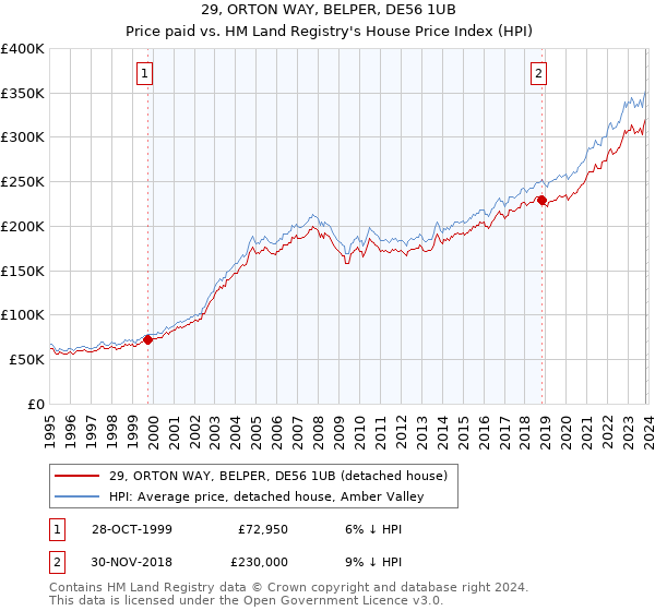 29, ORTON WAY, BELPER, DE56 1UB: Price paid vs HM Land Registry's House Price Index