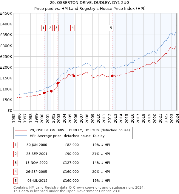 29, OSBERTON DRIVE, DUDLEY, DY1 2UG: Price paid vs HM Land Registry's House Price Index