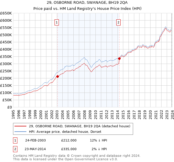 29, OSBORNE ROAD, SWANAGE, BH19 2QA: Price paid vs HM Land Registry's House Price Index
