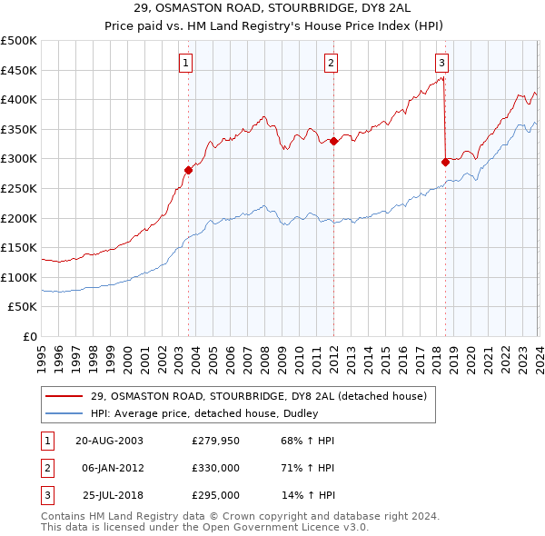 29, OSMASTON ROAD, STOURBRIDGE, DY8 2AL: Price paid vs HM Land Registry's House Price Index