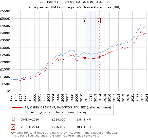 29, OSNEY CRESCENT, PAIGNTON, TQ4 5EZ: Price paid vs HM Land Registry's House Price Index
