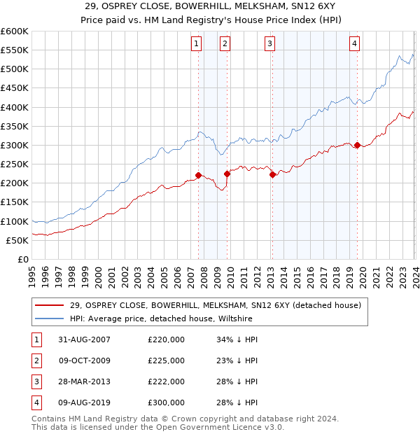 29, OSPREY CLOSE, BOWERHILL, MELKSHAM, SN12 6XY: Price paid vs HM Land Registry's House Price Index