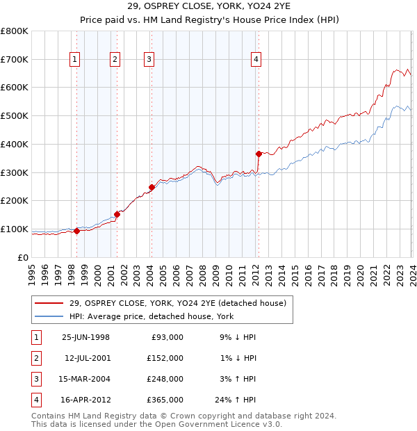 29, OSPREY CLOSE, YORK, YO24 2YE: Price paid vs HM Land Registry's House Price Index
