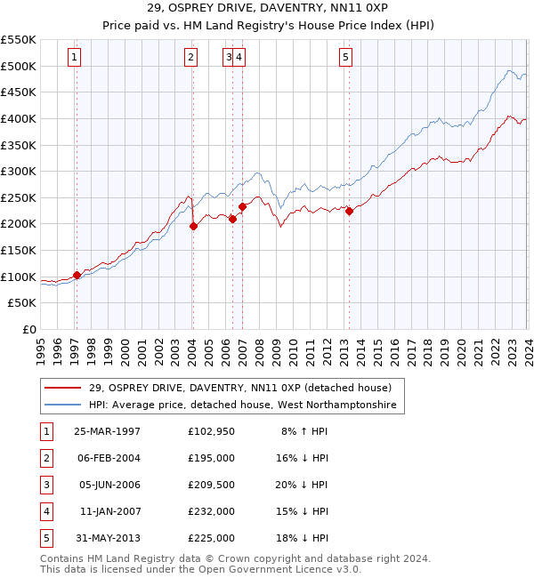 29, OSPREY DRIVE, DAVENTRY, NN11 0XP: Price paid vs HM Land Registry's House Price Index