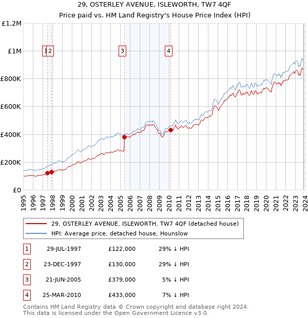 29, OSTERLEY AVENUE, ISLEWORTH, TW7 4QF: Price paid vs HM Land Registry's House Price Index