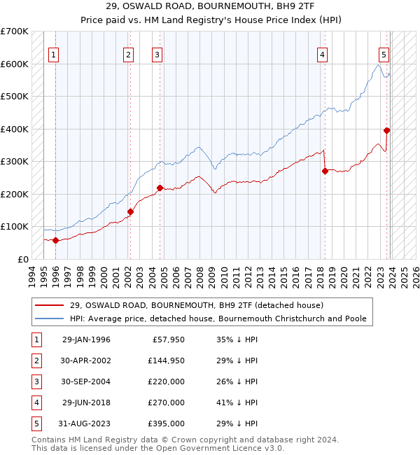 29, OSWALD ROAD, BOURNEMOUTH, BH9 2TF: Price paid vs HM Land Registry's House Price Index