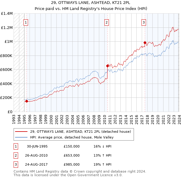 29, OTTWAYS LANE, ASHTEAD, KT21 2PL: Price paid vs HM Land Registry's House Price Index