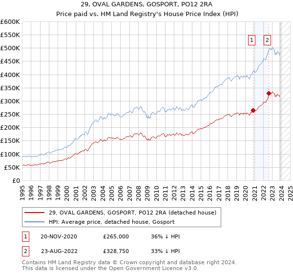 29, OVAL GARDENS, GOSPORT, PO12 2RA: Price paid vs HM Land Registry's House Price Index