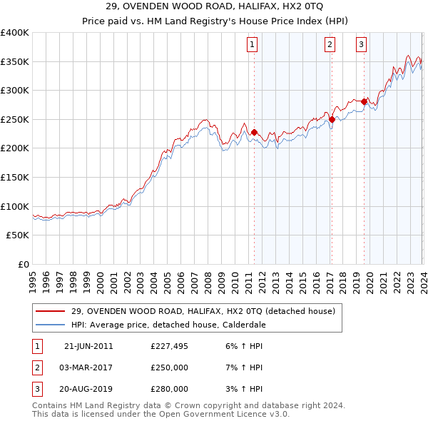 29, OVENDEN WOOD ROAD, HALIFAX, HX2 0TQ: Price paid vs HM Land Registry's House Price Index