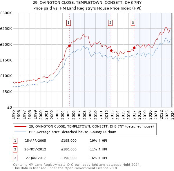 29, OVINGTON CLOSE, TEMPLETOWN, CONSETT, DH8 7NY: Price paid vs HM Land Registry's House Price Index